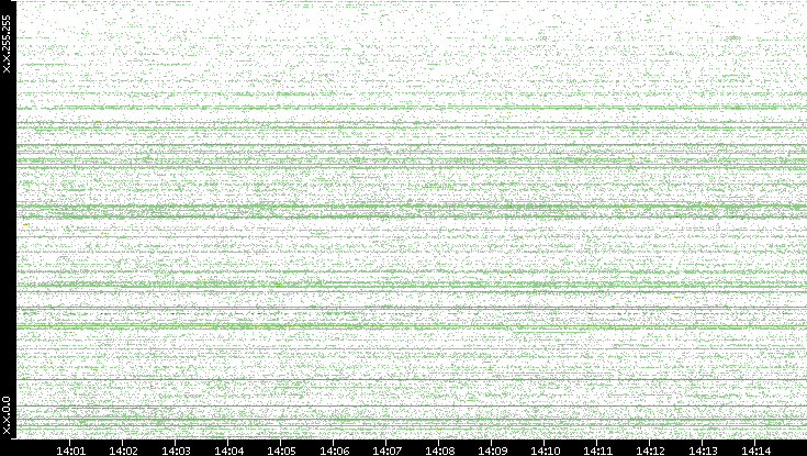 Src. IP vs. Time