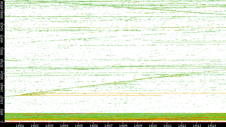 Src. Port vs. Time
