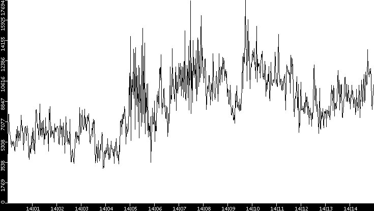 Throughput vs. Time