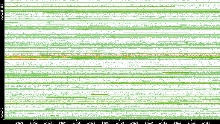 Src. IP vs. Time