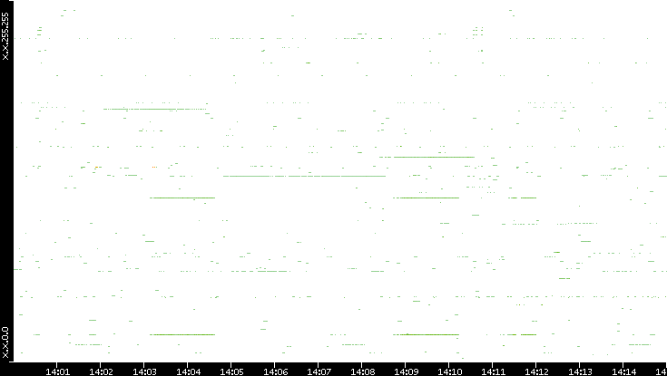 Src. IP vs. Time