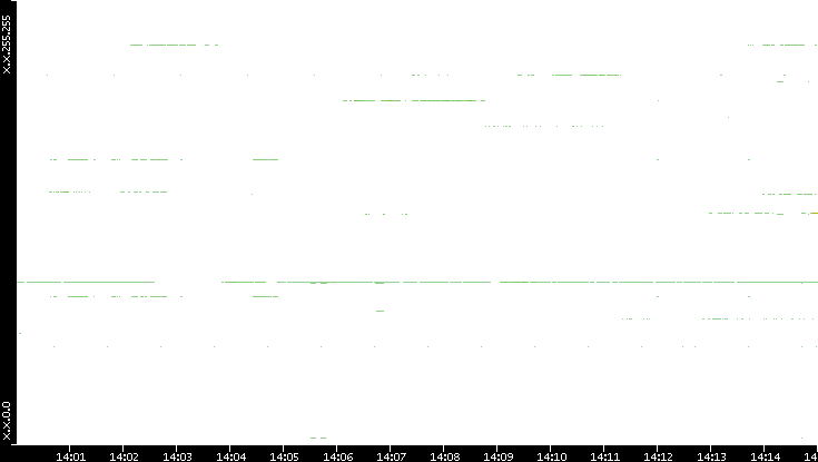 Src. IP vs. Time