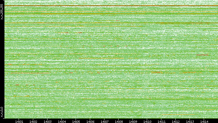 Dest. IP vs. Time