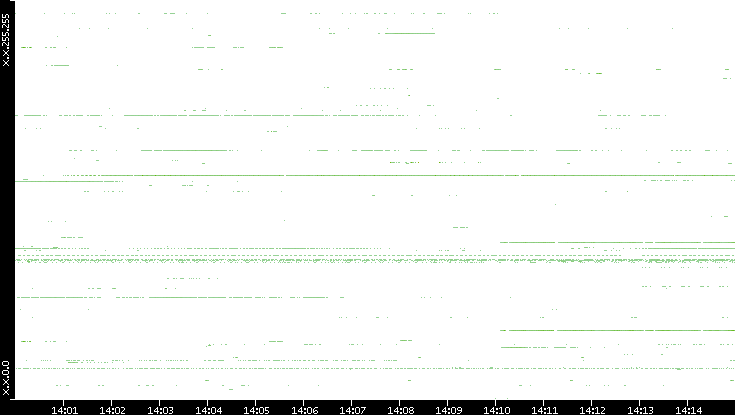 Dest. IP vs. Time