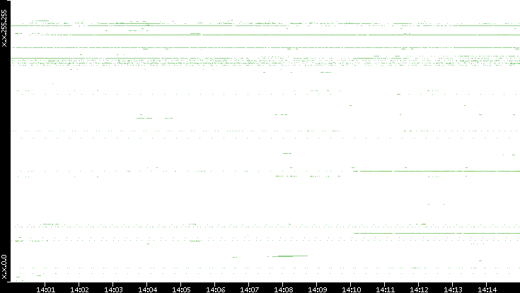 Src. IP vs. Time