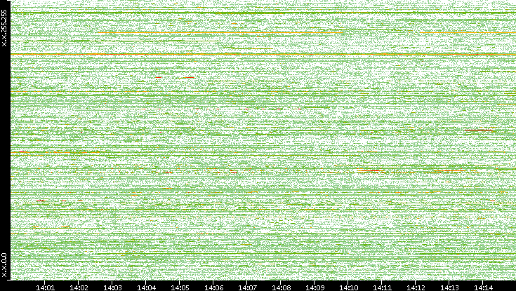 Dest. IP vs. Time