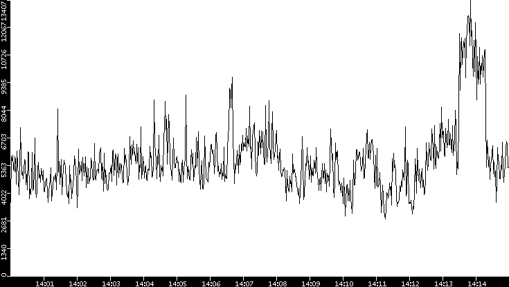 Throughput vs. Time