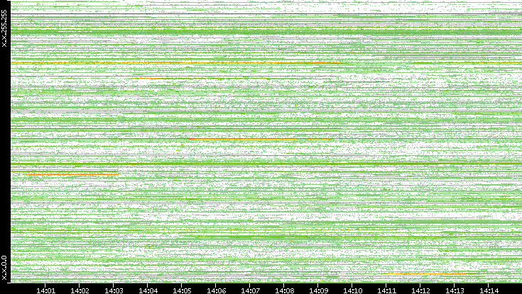 Dest. IP vs. Time