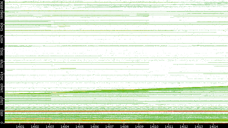 Dest. Port vs. Time