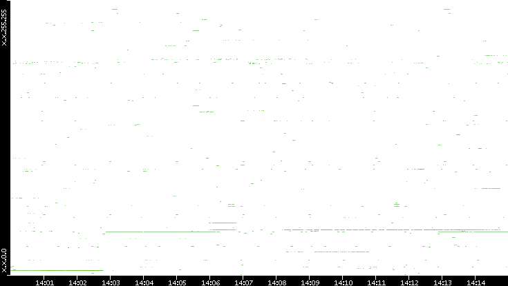 Src. IP vs. Time
