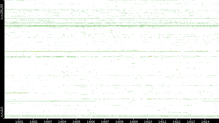 Src. IP vs. Time