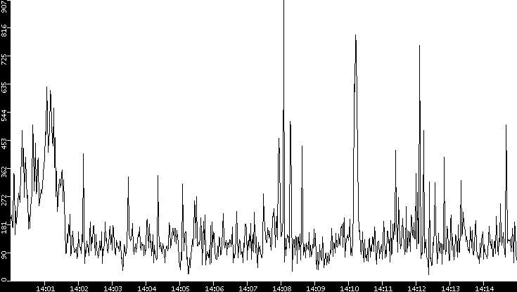 Throughput vs. Time