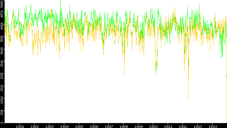 Entropy of Port vs. Time