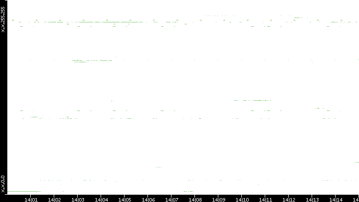 Dest. IP vs. Time