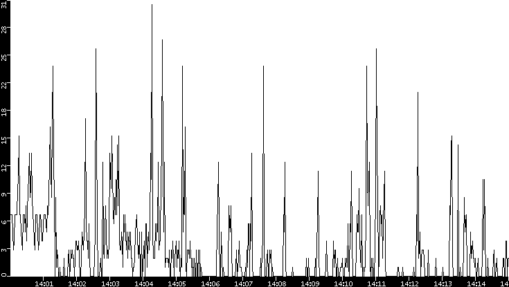 Throughput vs. Time