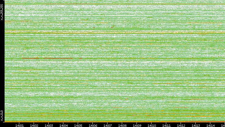 Dest. IP vs. Time