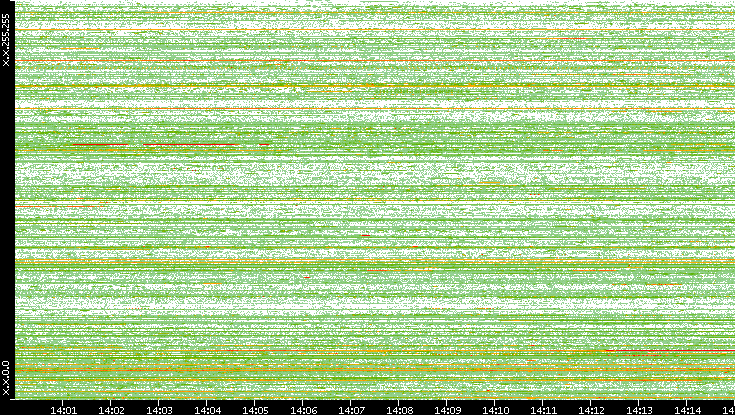 Src. IP vs. Time