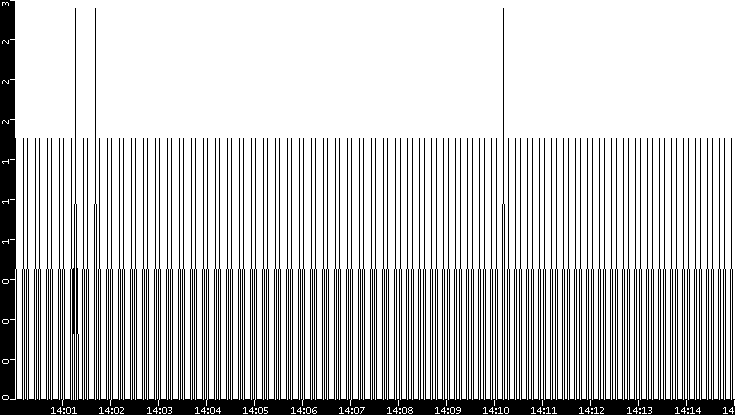 Throughput vs. Time