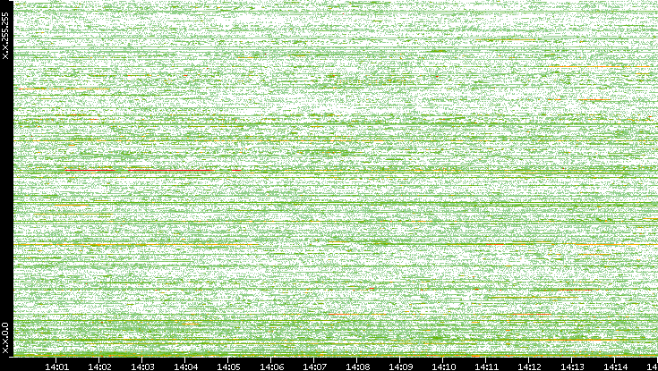 Dest. IP vs. Time