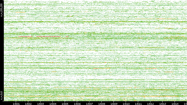 Src. IP vs. Time