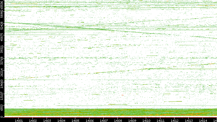 Src. Port vs. Time