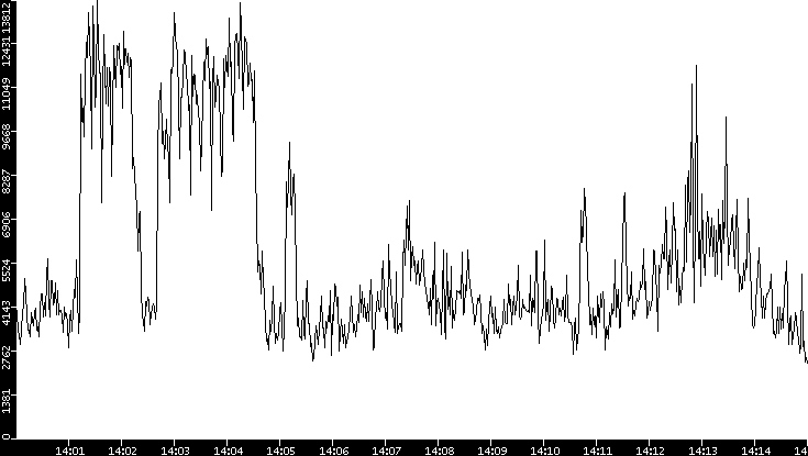 Throughput vs. Time