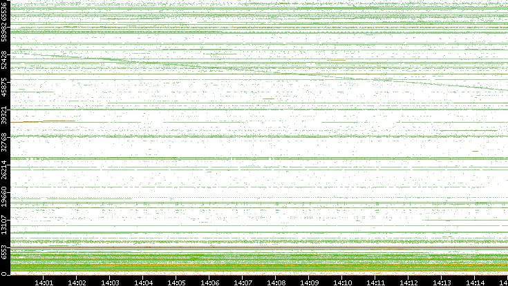 Src. Port vs. Time