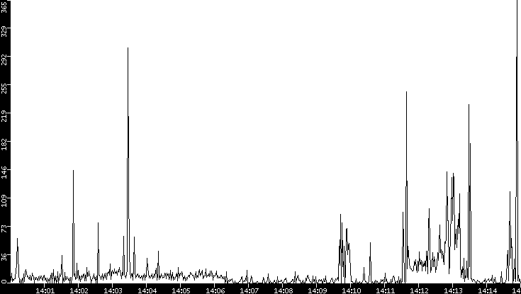Throughput vs. Time