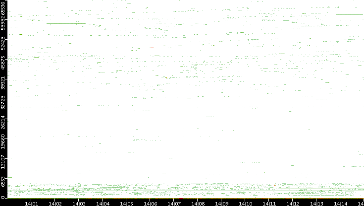 Dest. Port vs. Time