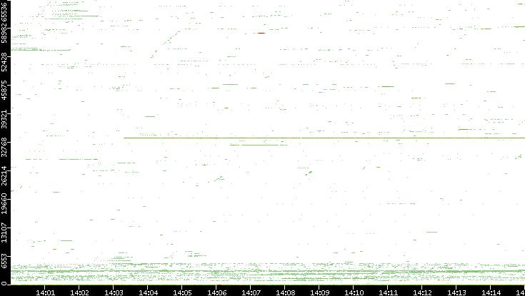 Src. Port vs. Time