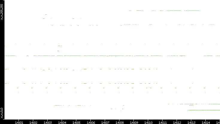 Src. IP vs. Time
