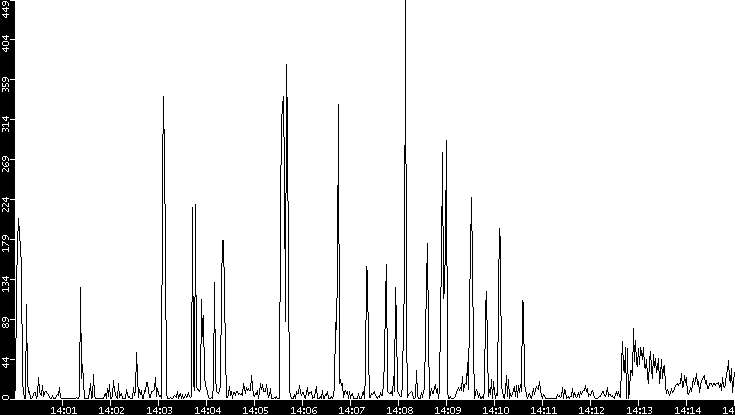 Throughput vs. Time