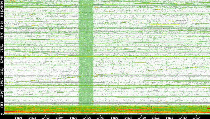 Src. Port vs. Time