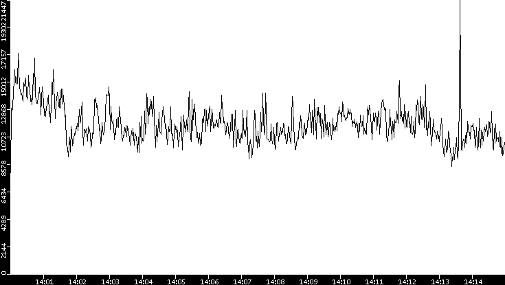 Throughput vs. Time