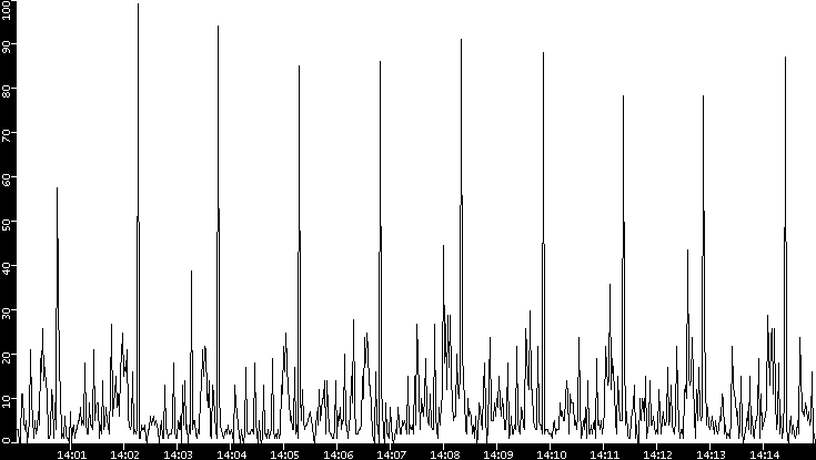 Throughput vs. Time