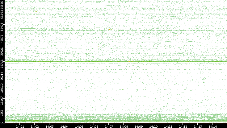 Src. Port vs. Time
