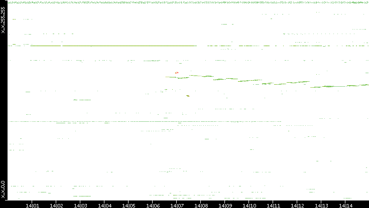 Dest. IP vs. Time