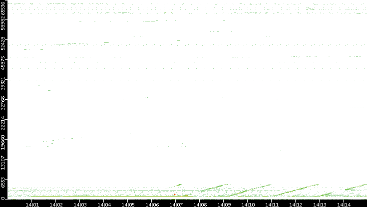 Src. Port vs. Time