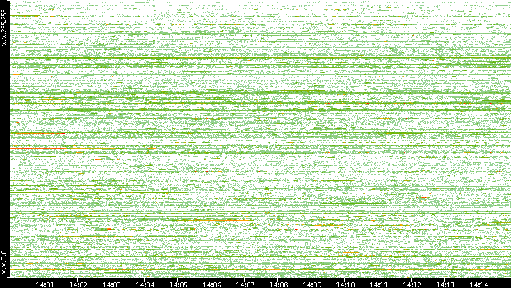 Src. IP vs. Time