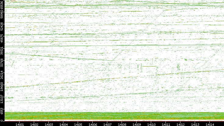 Src. Port vs. Time