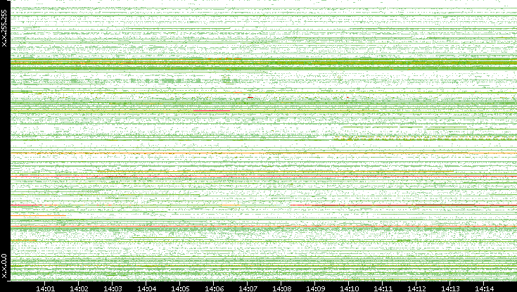 Src. IP vs. Time