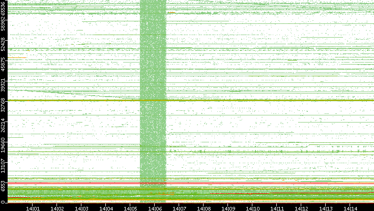 Src. Port vs. Time