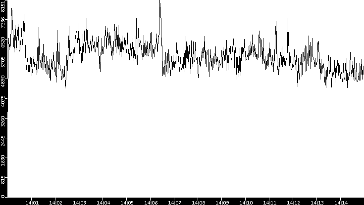 Throughput vs. Time