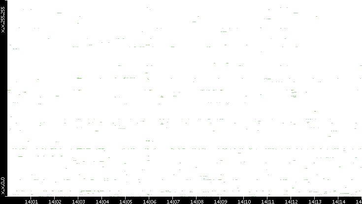 Dest. IP vs. Time