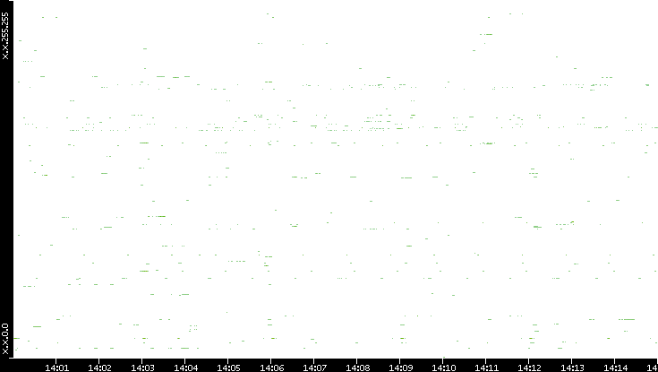 Src. IP vs. Time