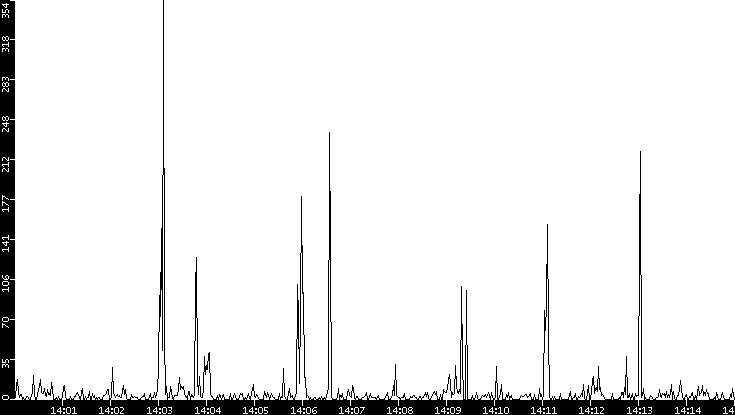 Throughput vs. Time