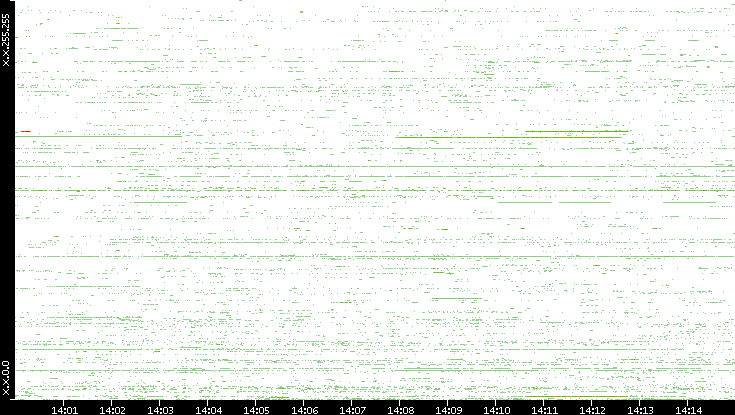 Dest. IP vs. Time