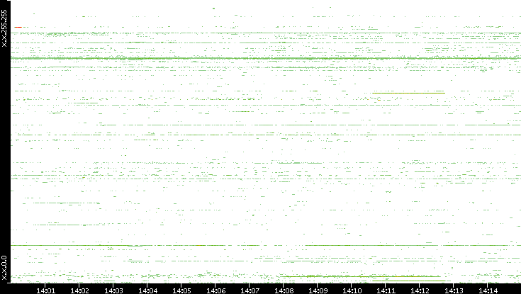 Src. IP vs. Time