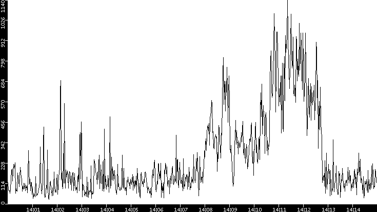 Throughput vs. Time