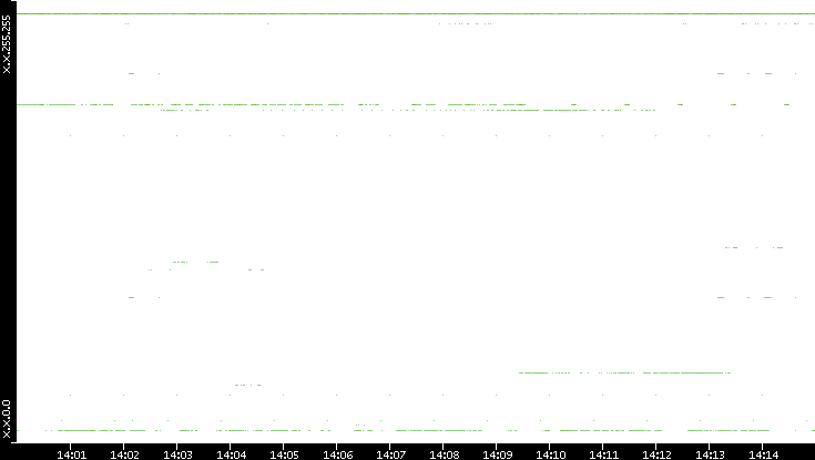 Dest. IP vs. Time